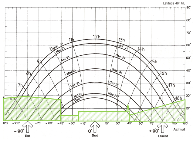 Masque au niveau de la course solaire