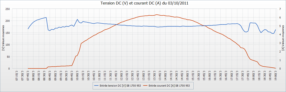 Comportement électrique du champ photovoltaïque