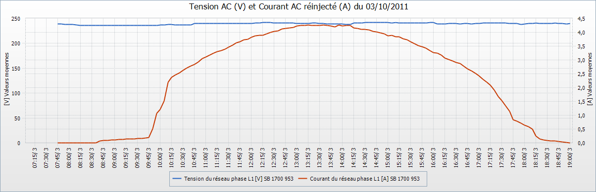 Comportement électrique en sortie d'onduleur