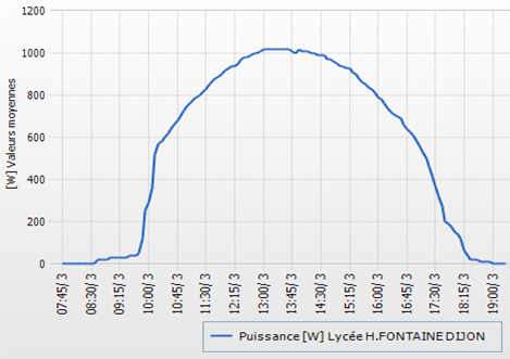 Puissance électrique fournie au réseau 230V 50Hz